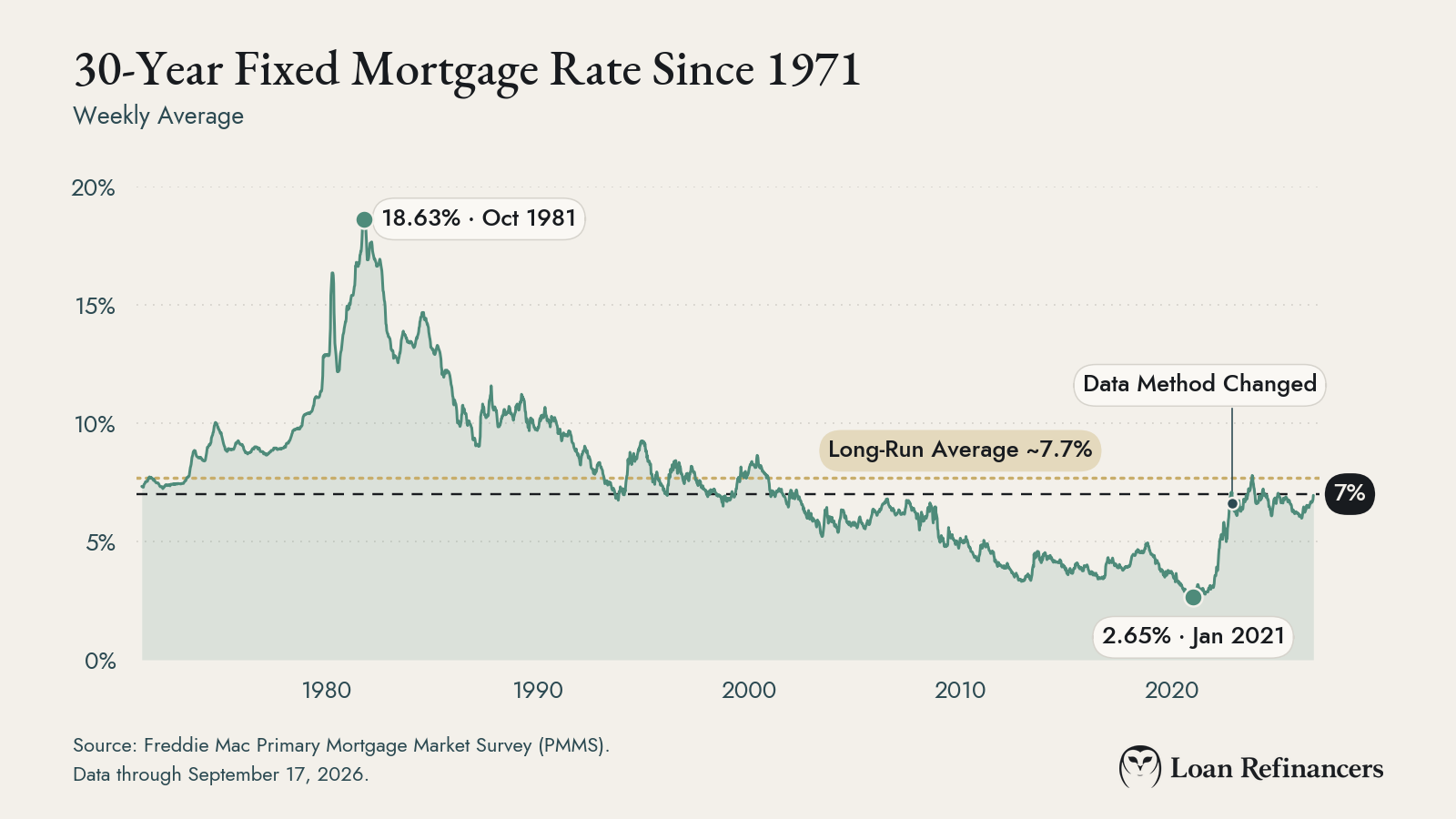 Line chart of Freddie Mac's 30-year fixed mortgage rate since 1971 with lines at 7% and the 7.7% long-run average