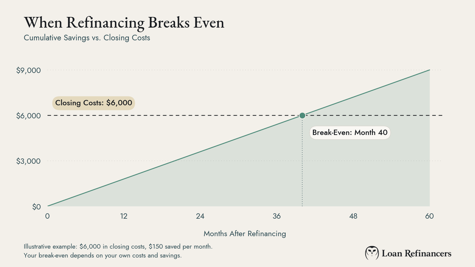 Line chart of 0 monthly savings adding up to ,000 in closing costs at month 40, the refinance break-even point